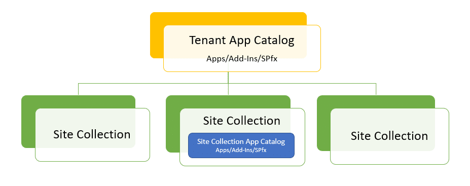 sharepoint online site collection app catalog