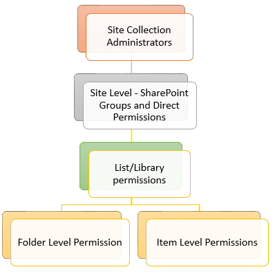 sharepoint online copy user permissions